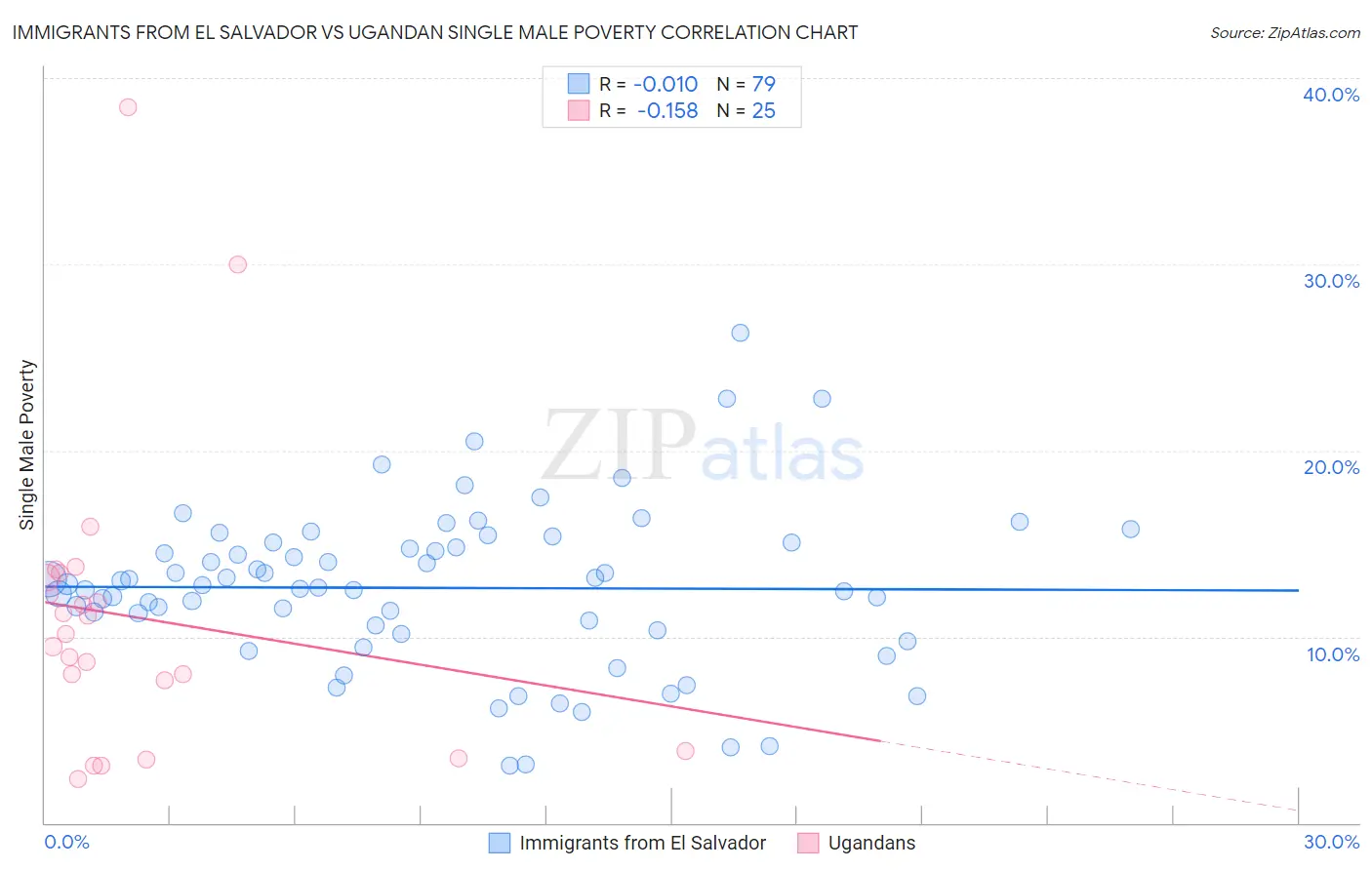 Immigrants from El Salvador vs Ugandan Single Male Poverty
