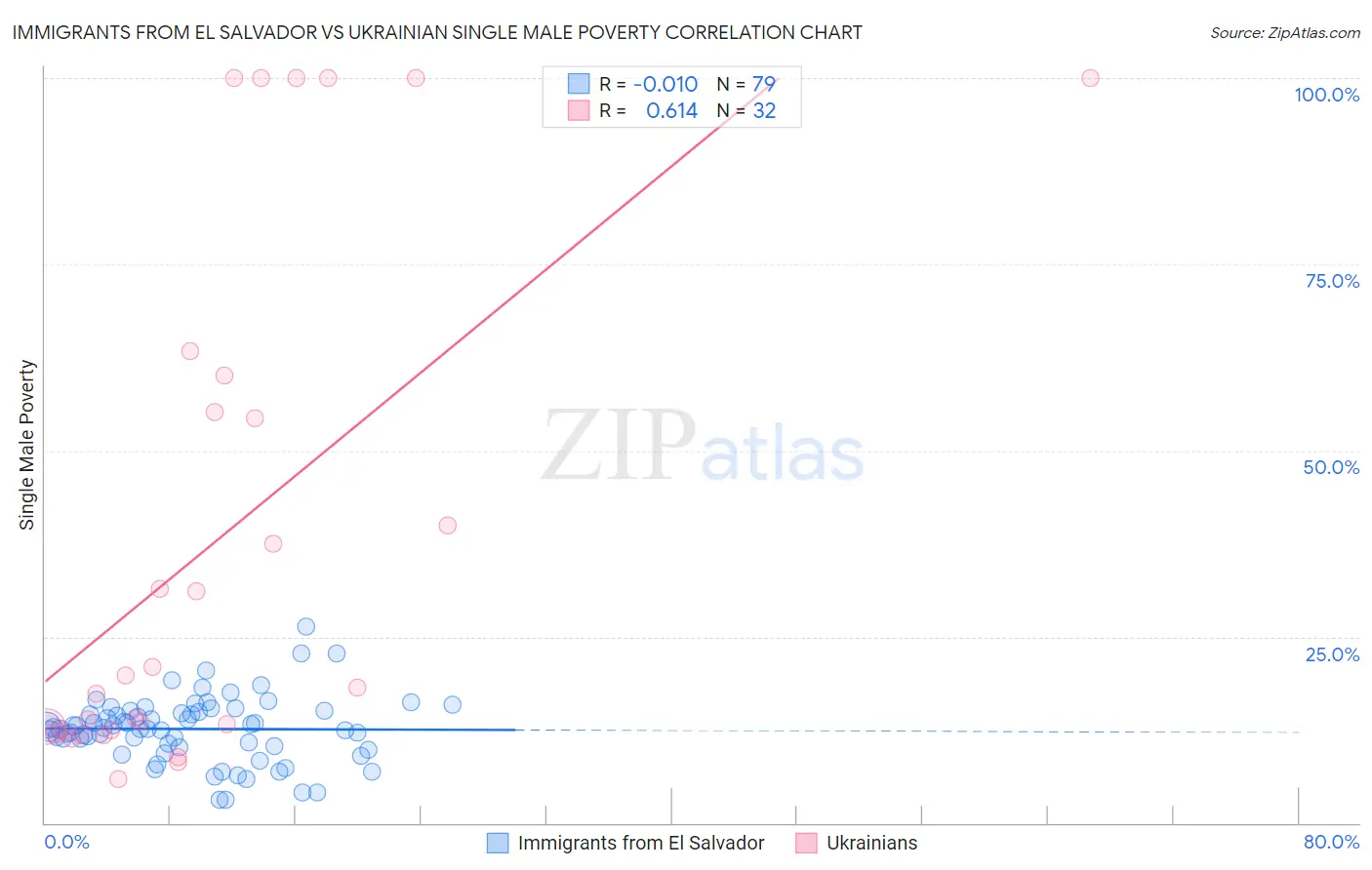 Immigrants from El Salvador vs Ukrainian Single Male Poverty