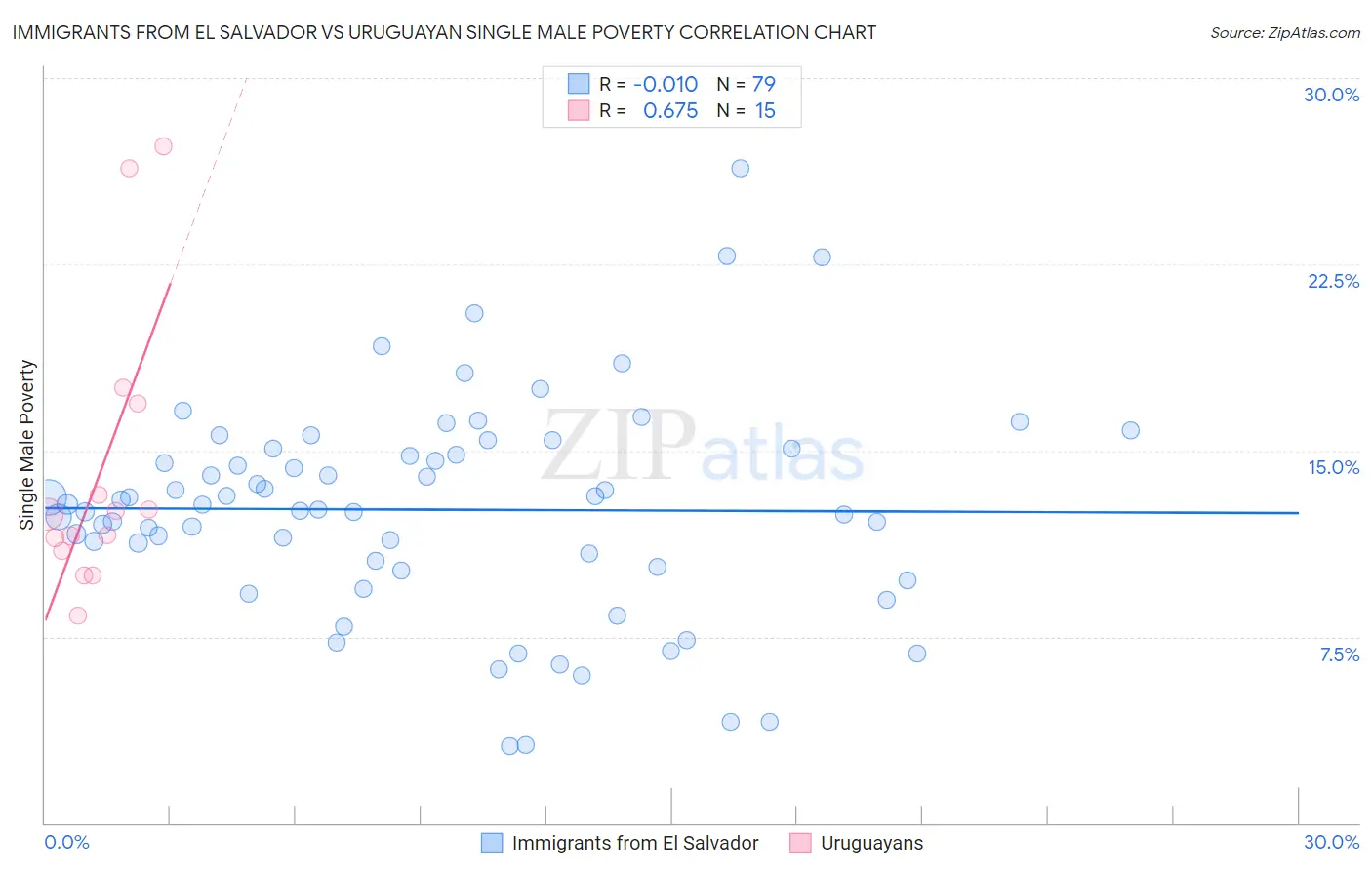 Immigrants from El Salvador vs Uruguayan Single Male Poverty