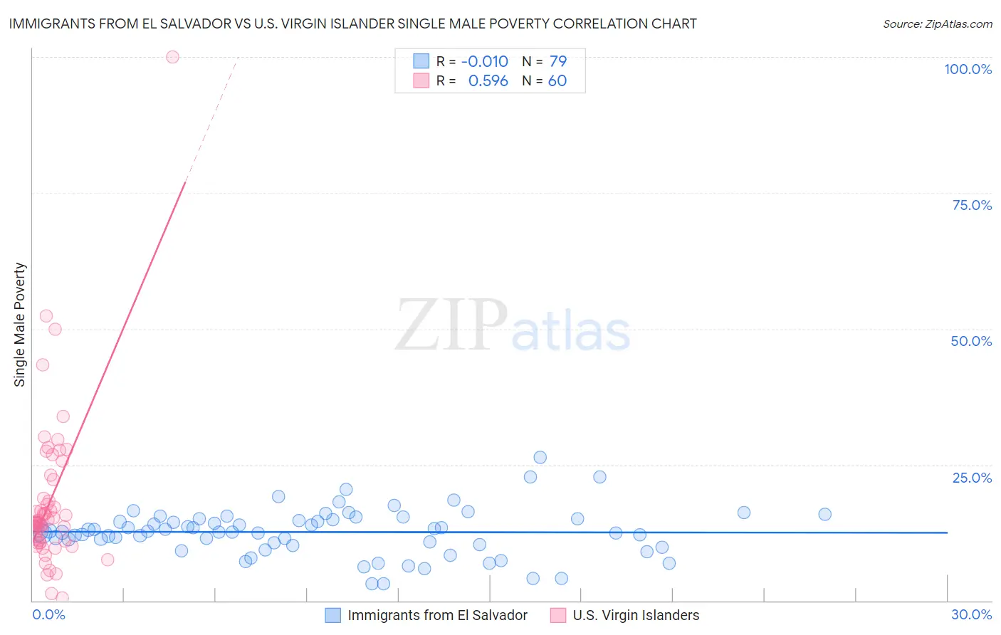 Immigrants from El Salvador vs U.S. Virgin Islander Single Male Poverty