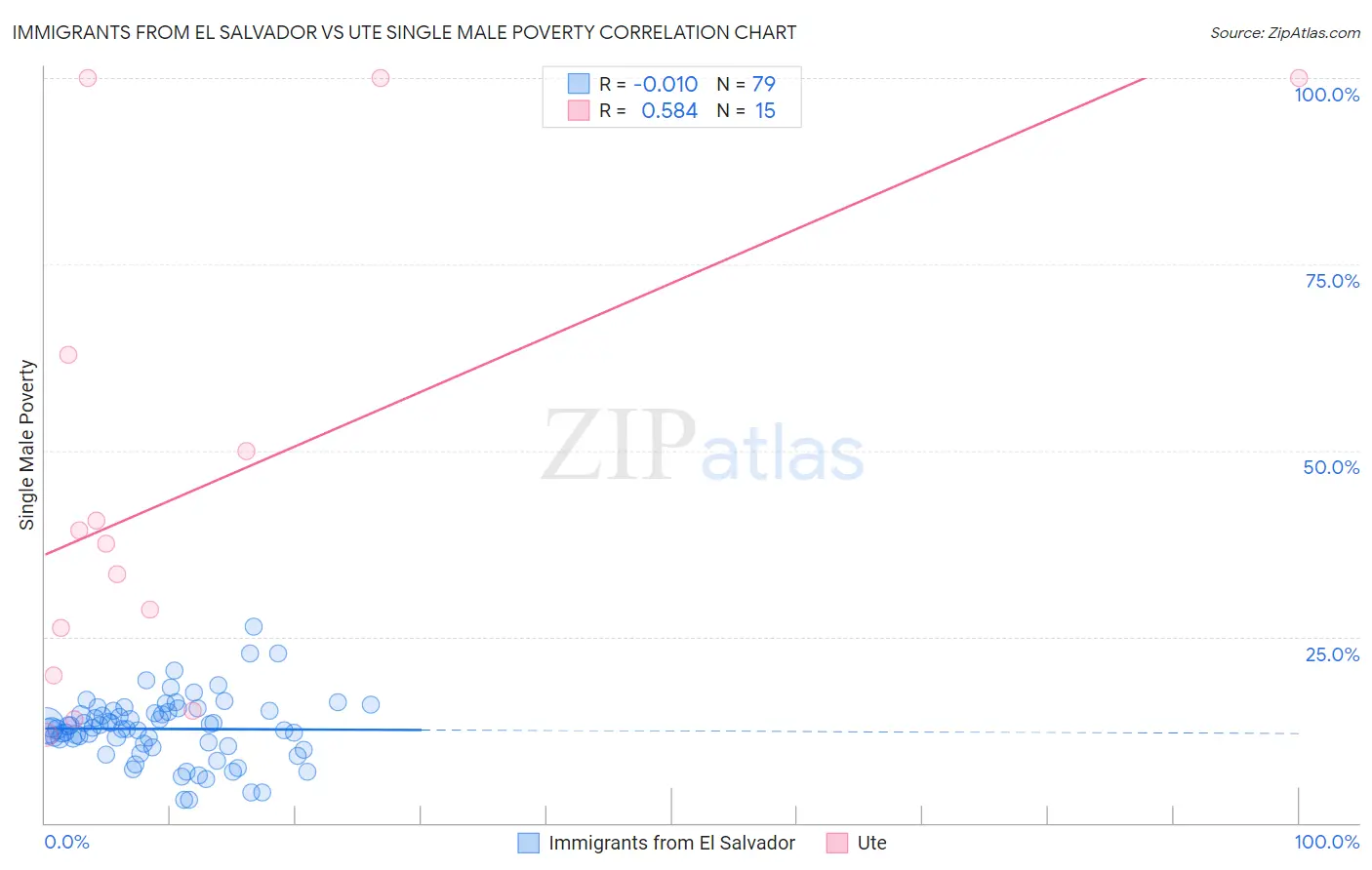 Immigrants from El Salvador vs Ute Single Male Poverty