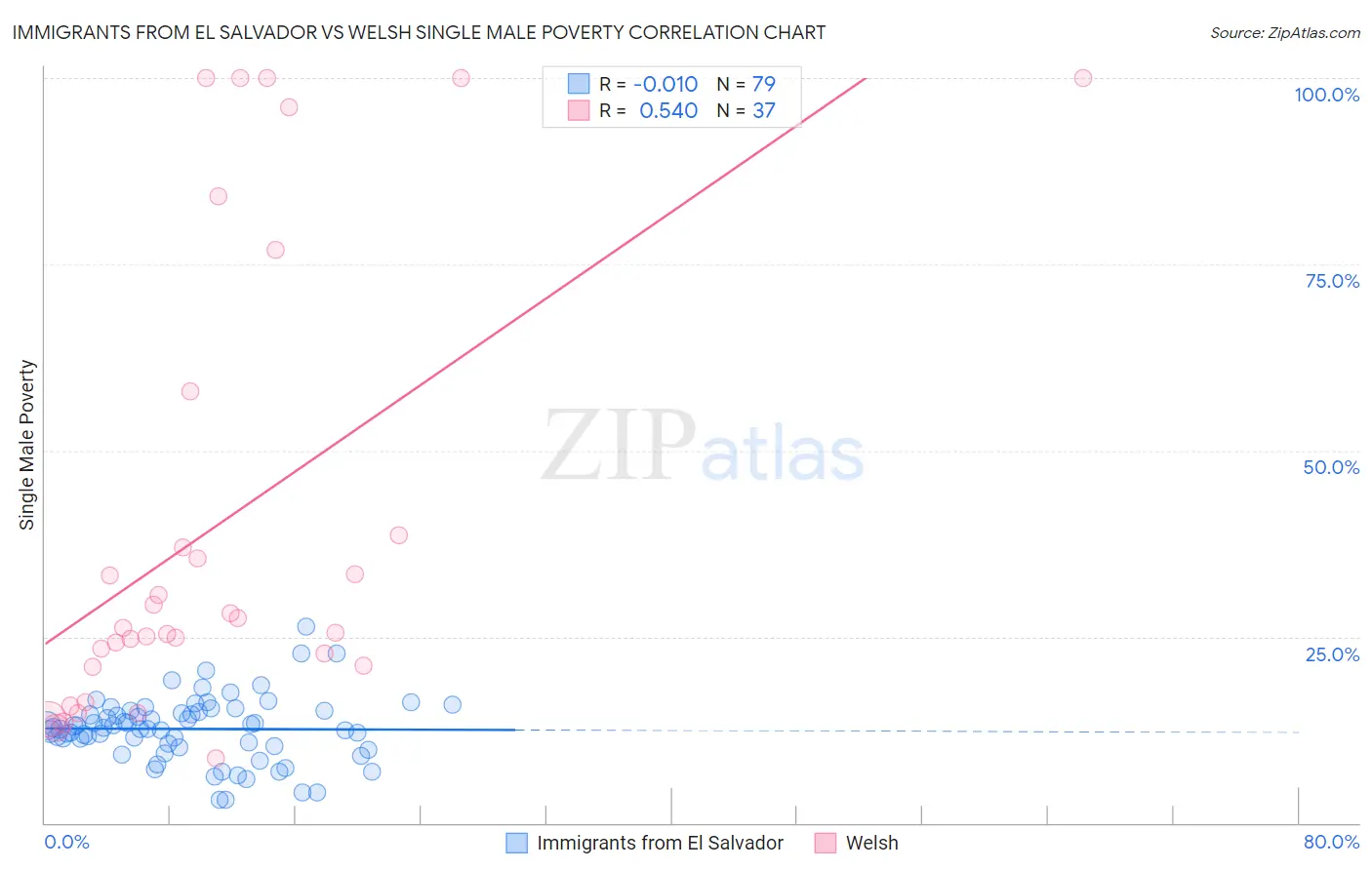 Immigrants from El Salvador vs Welsh Single Male Poverty