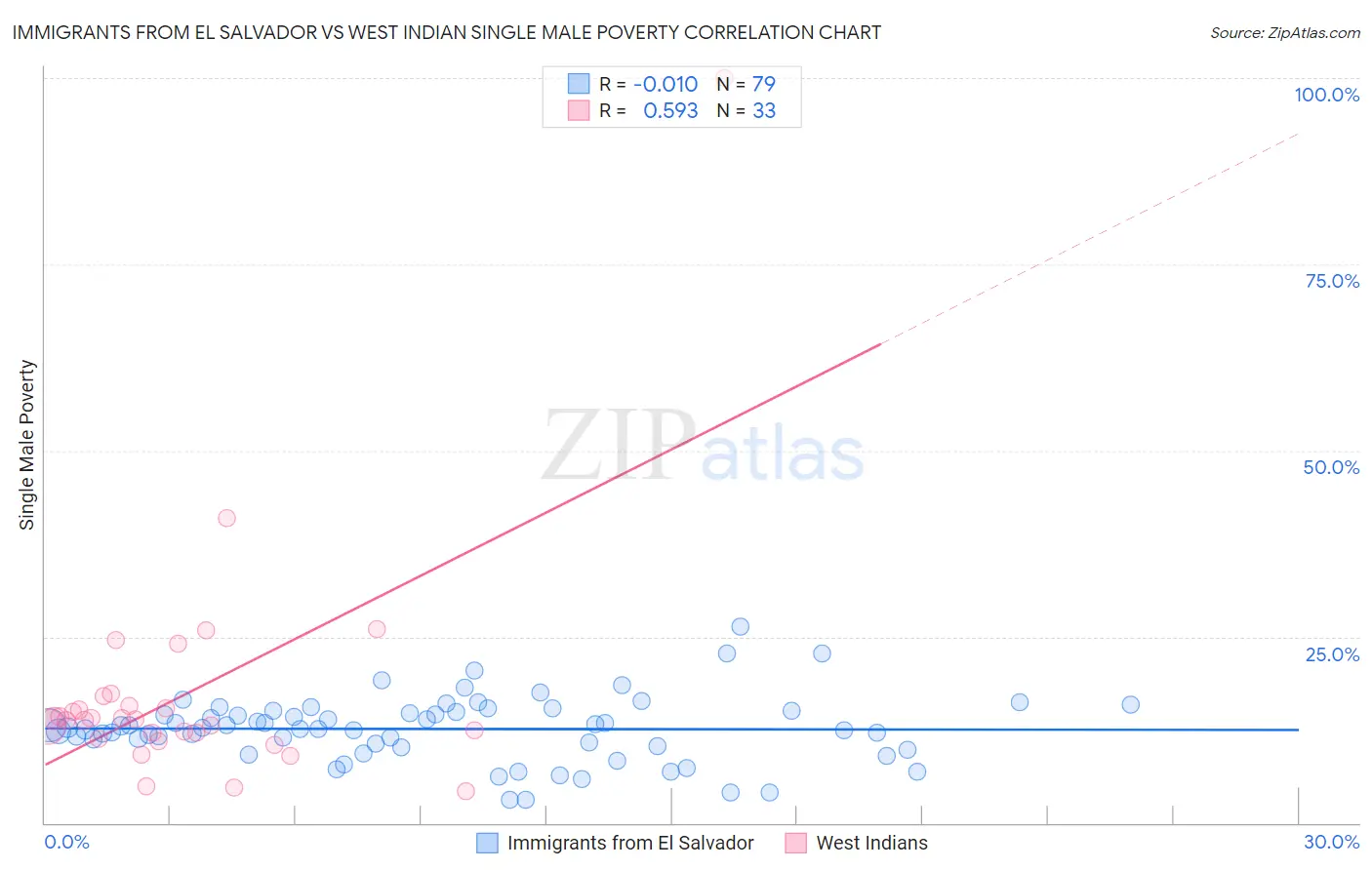 Immigrants from El Salvador vs West Indian Single Male Poverty