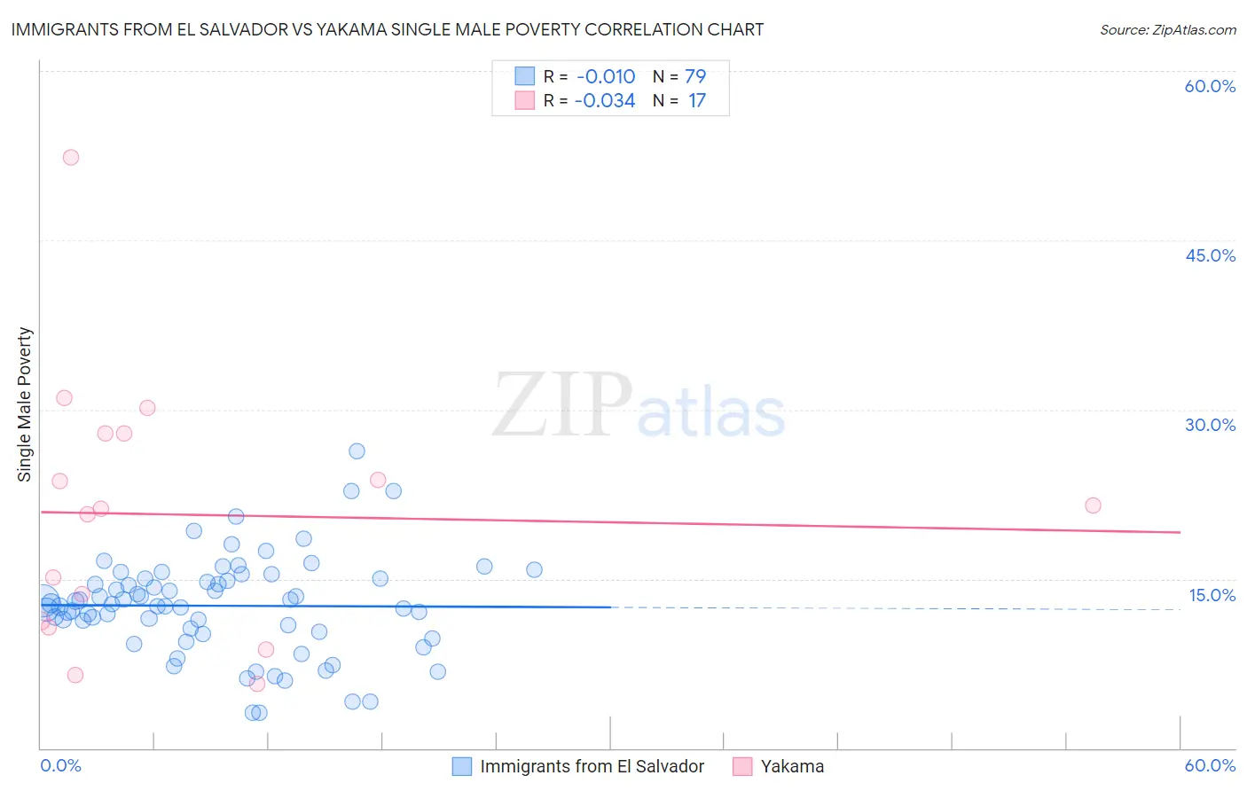 Immigrants from El Salvador vs Yakama Single Male Poverty