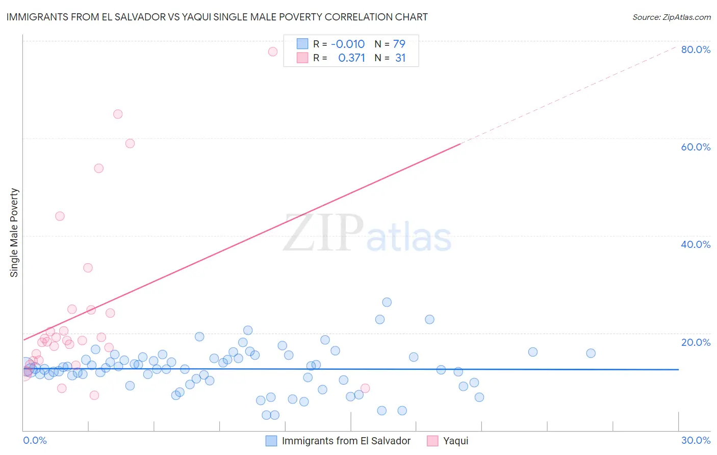 Immigrants from El Salvador vs Yaqui Single Male Poverty