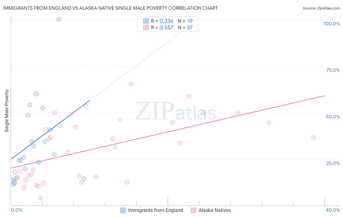 Immigrants from England vs Alaska Native Single Male Poverty