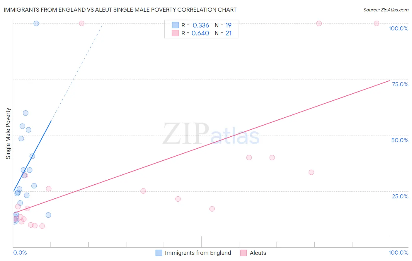 Immigrants from England vs Aleut Single Male Poverty