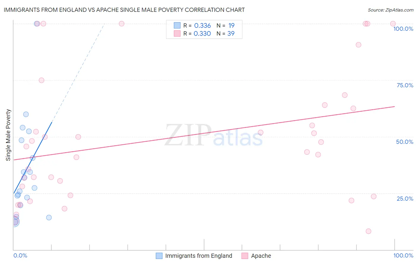 Immigrants from England vs Apache Single Male Poverty