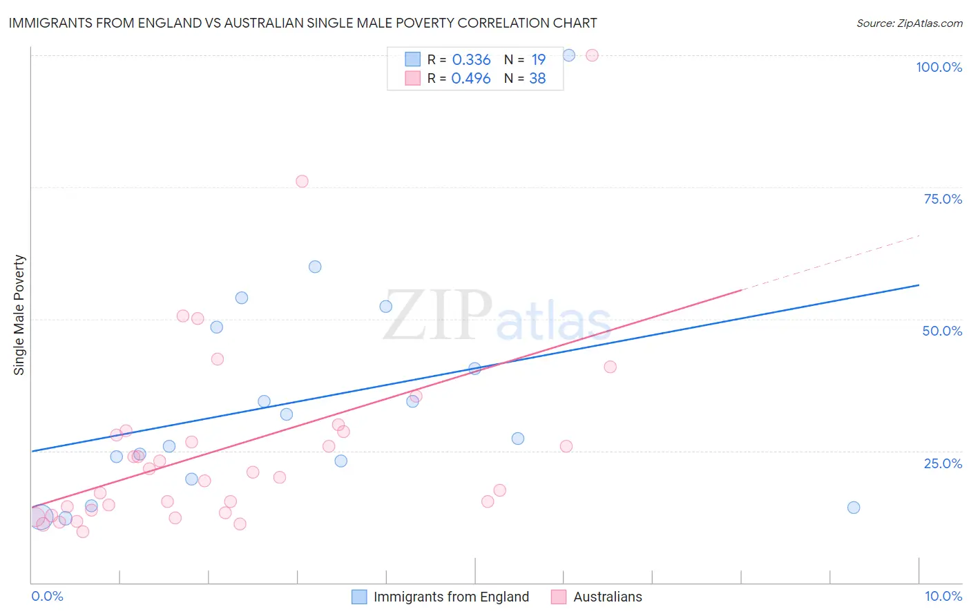 Immigrants from England vs Australian Single Male Poverty