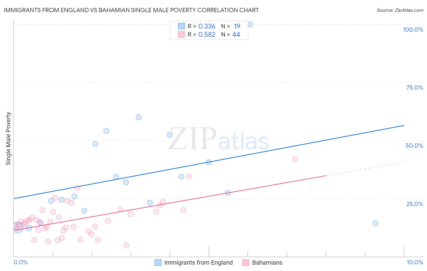 Immigrants from England vs Bahamian Single Male Poverty