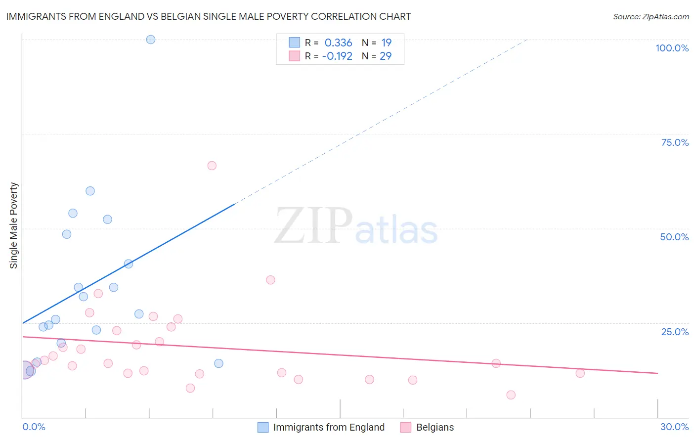 Immigrants from England vs Belgian Single Male Poverty