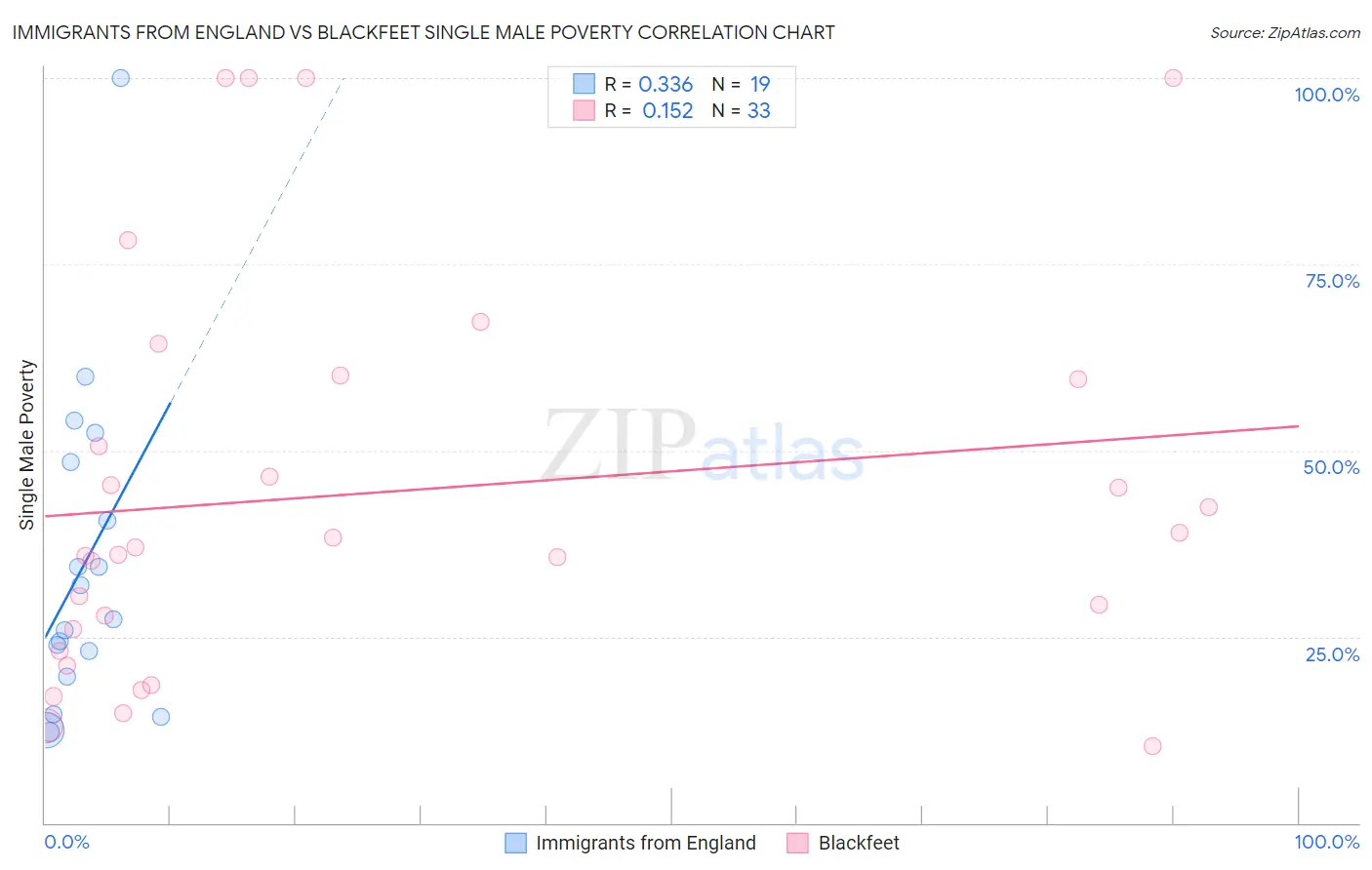 Immigrants from England vs Blackfeet Single Male Poverty