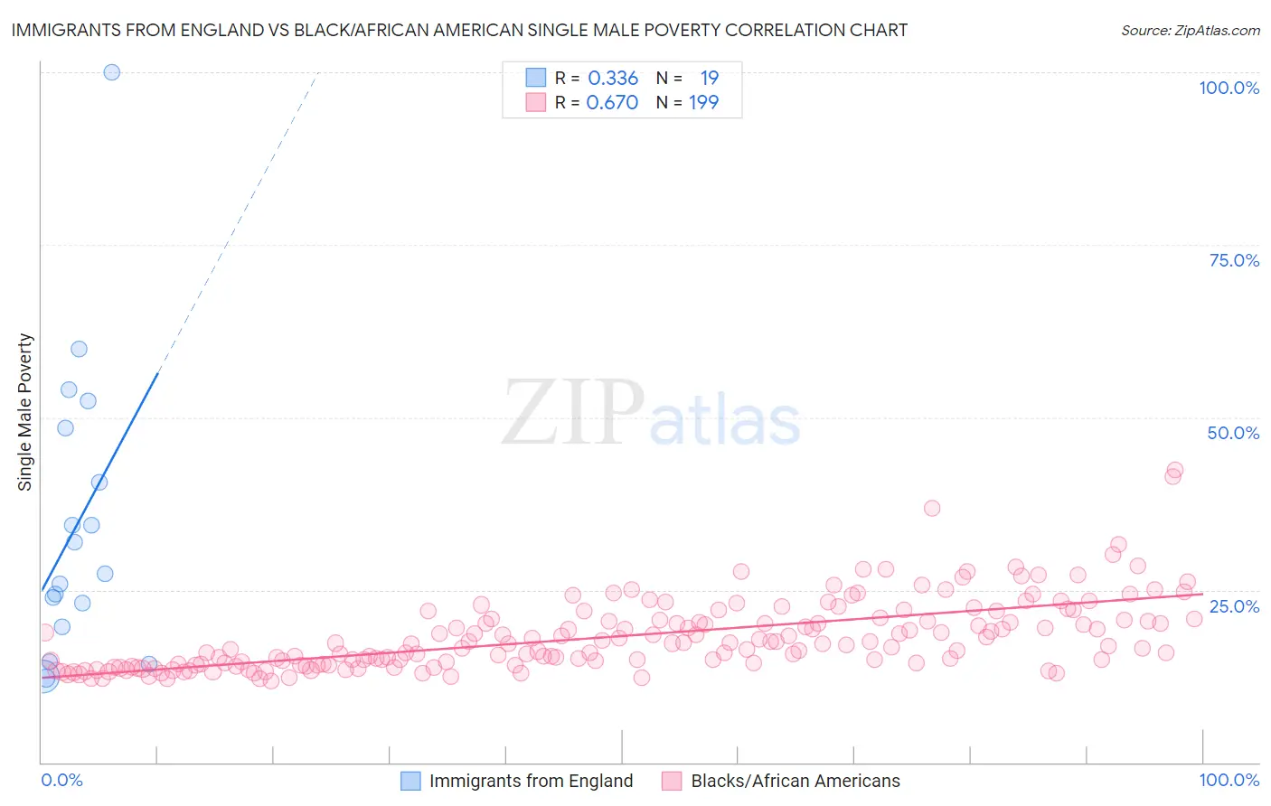 Immigrants from England vs Black/African American Single Male Poverty