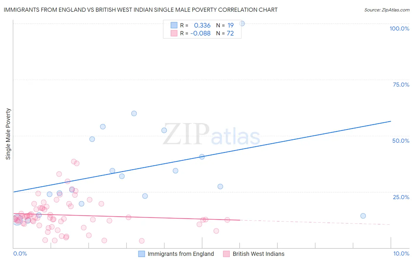 Immigrants from England vs British West Indian Single Male Poverty
