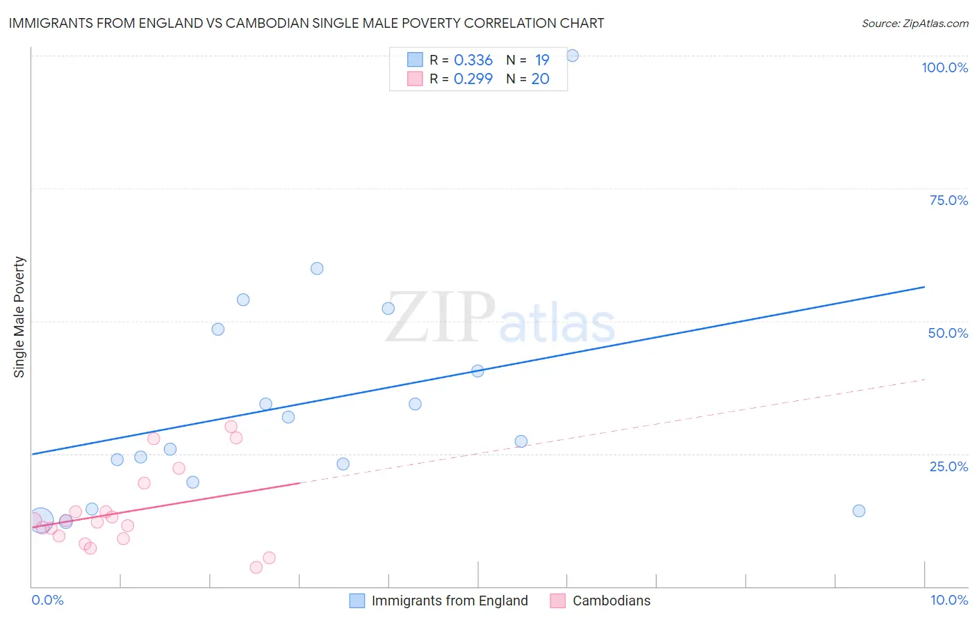 Immigrants from England vs Cambodian Single Male Poverty