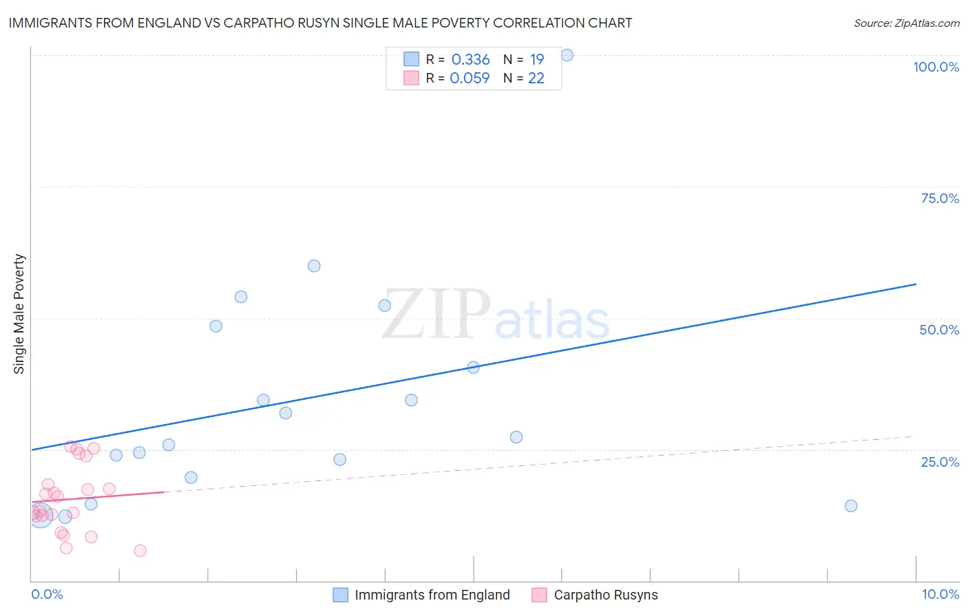 Immigrants from England vs Carpatho Rusyn Single Male Poverty