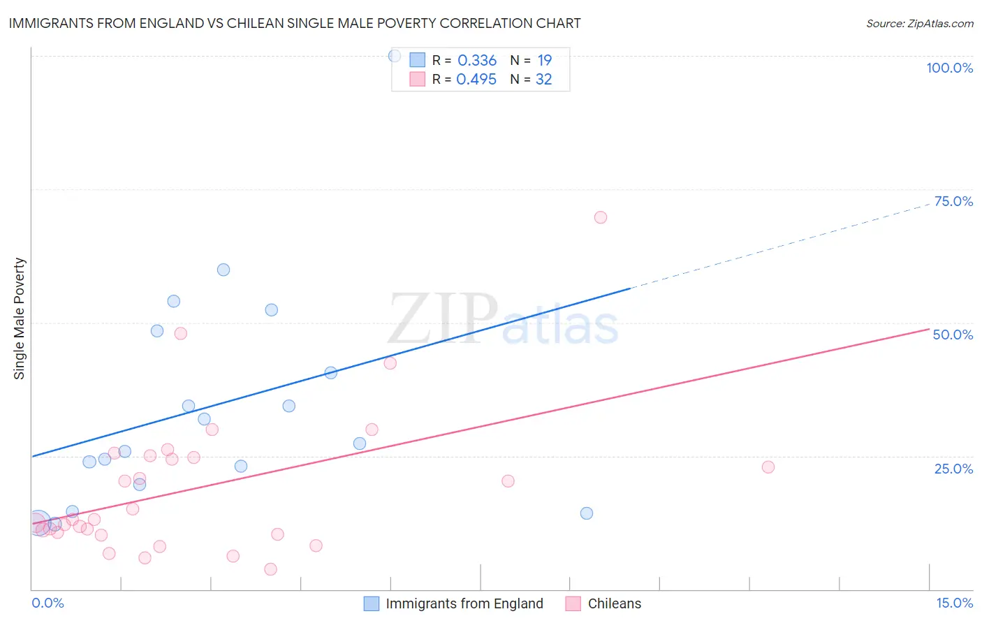 Immigrants from England vs Chilean Single Male Poverty