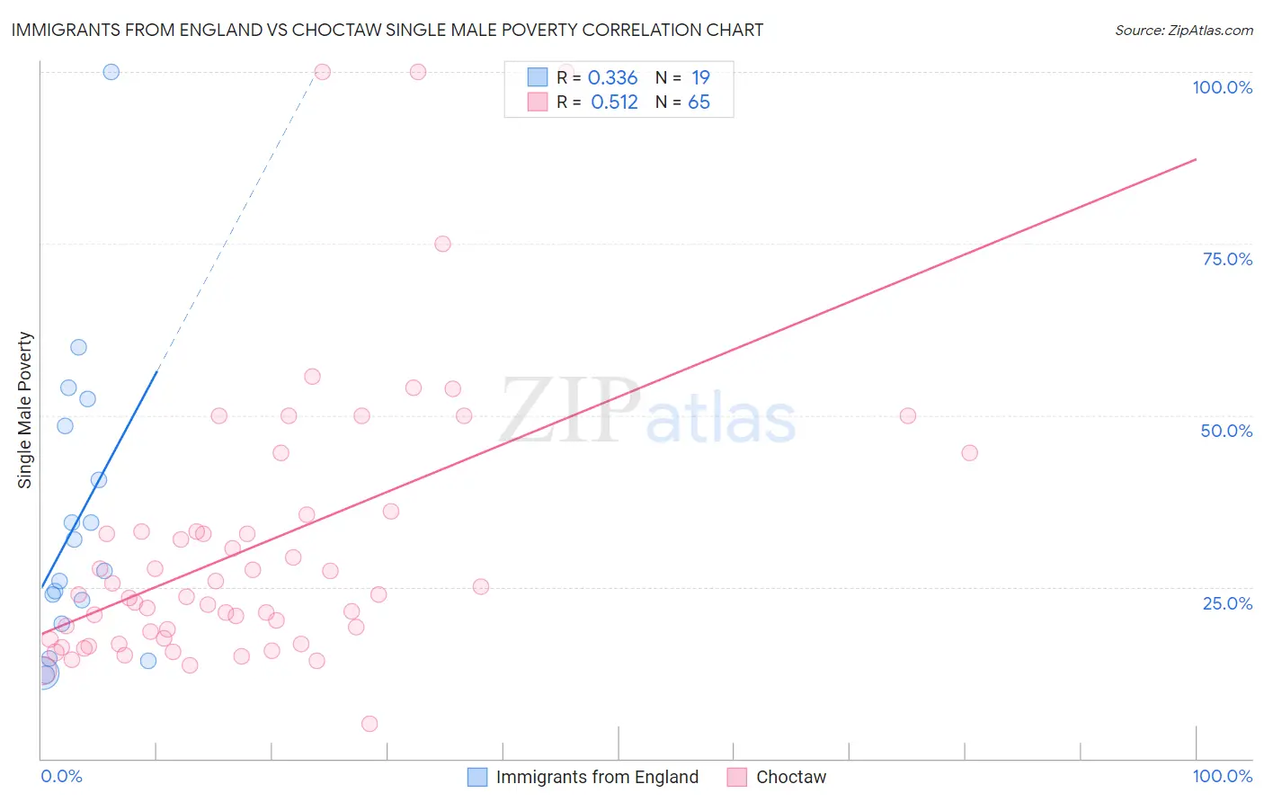 Immigrants from England vs Choctaw Single Male Poverty