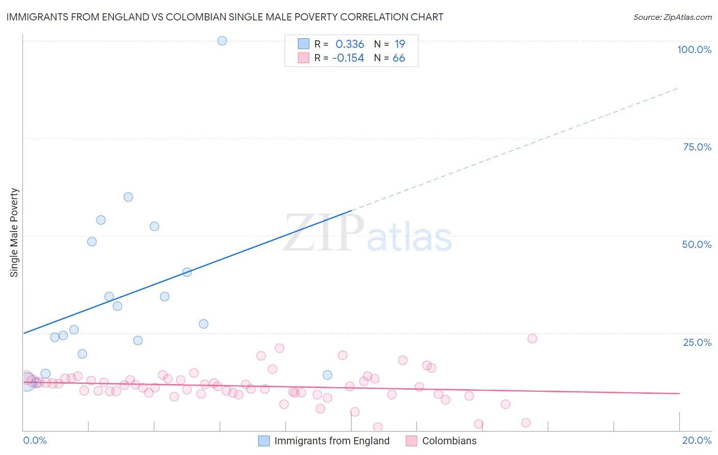 Immigrants from England vs Colombian Single Male Poverty