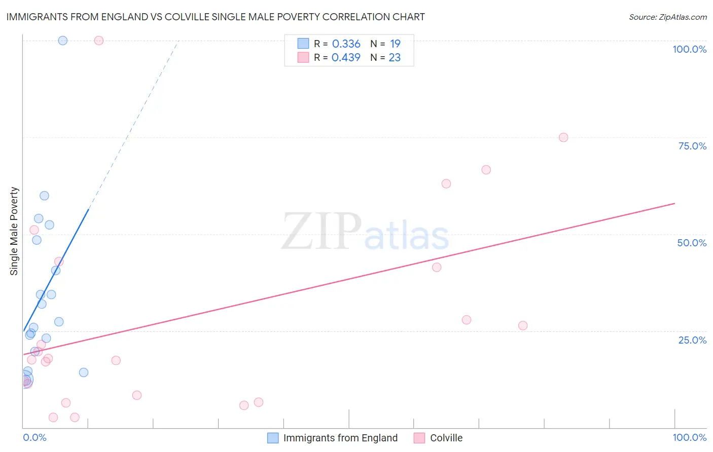Immigrants from England vs Colville Single Male Poverty