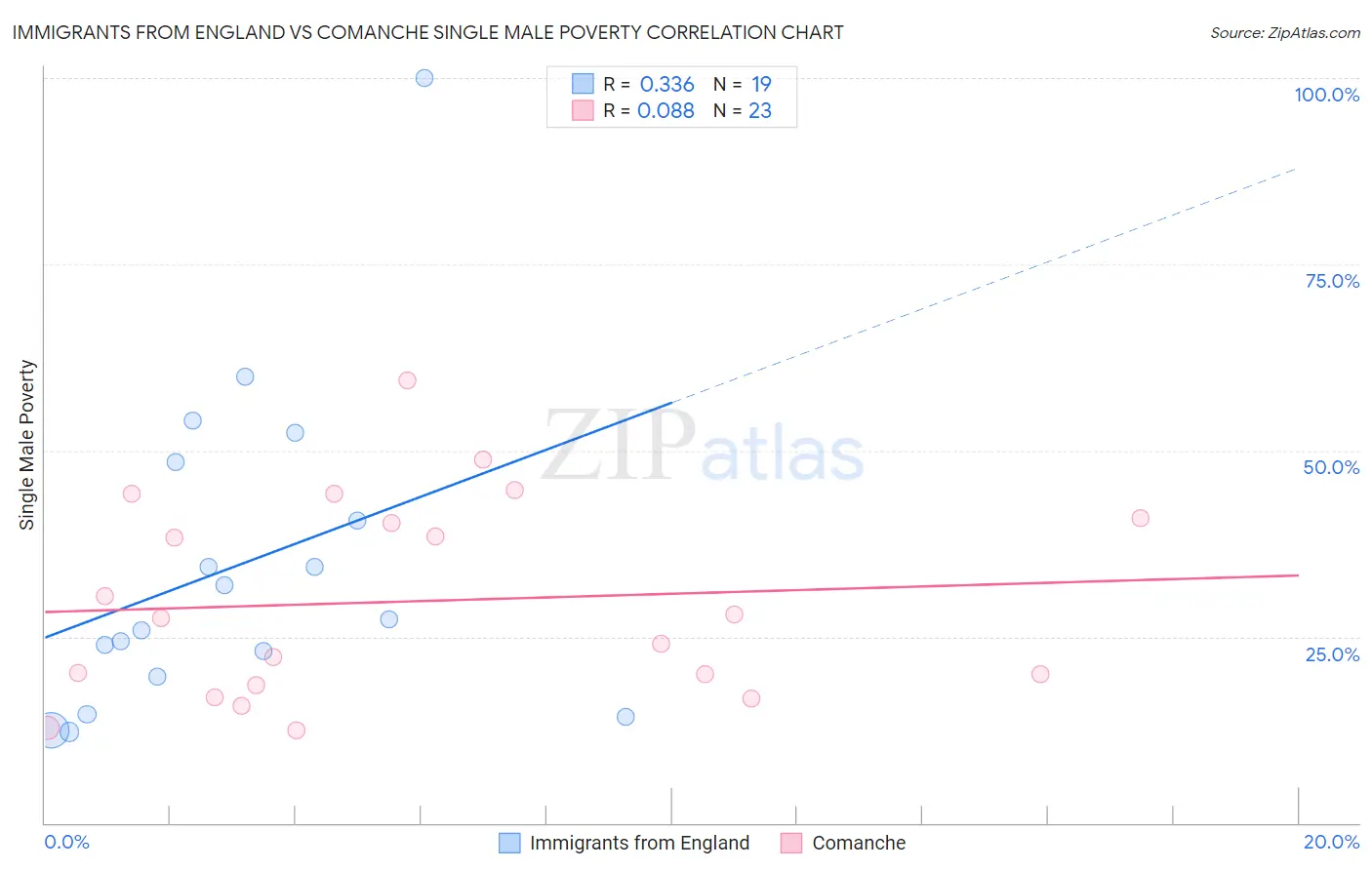 Immigrants from England vs Comanche Single Male Poverty