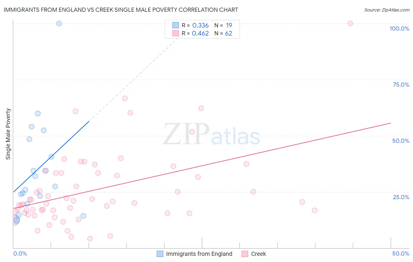 Immigrants from England vs Creek Single Male Poverty