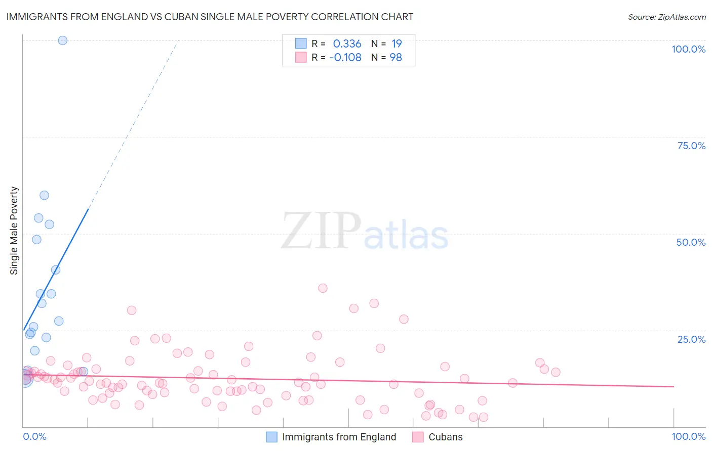 Immigrants from England vs Cuban Single Male Poverty