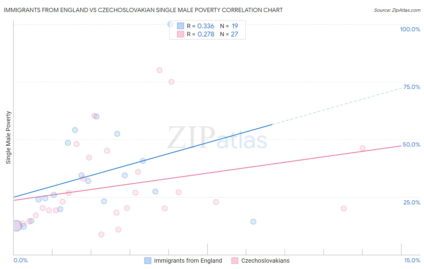 Immigrants from England vs Czechoslovakian Single Male Poverty