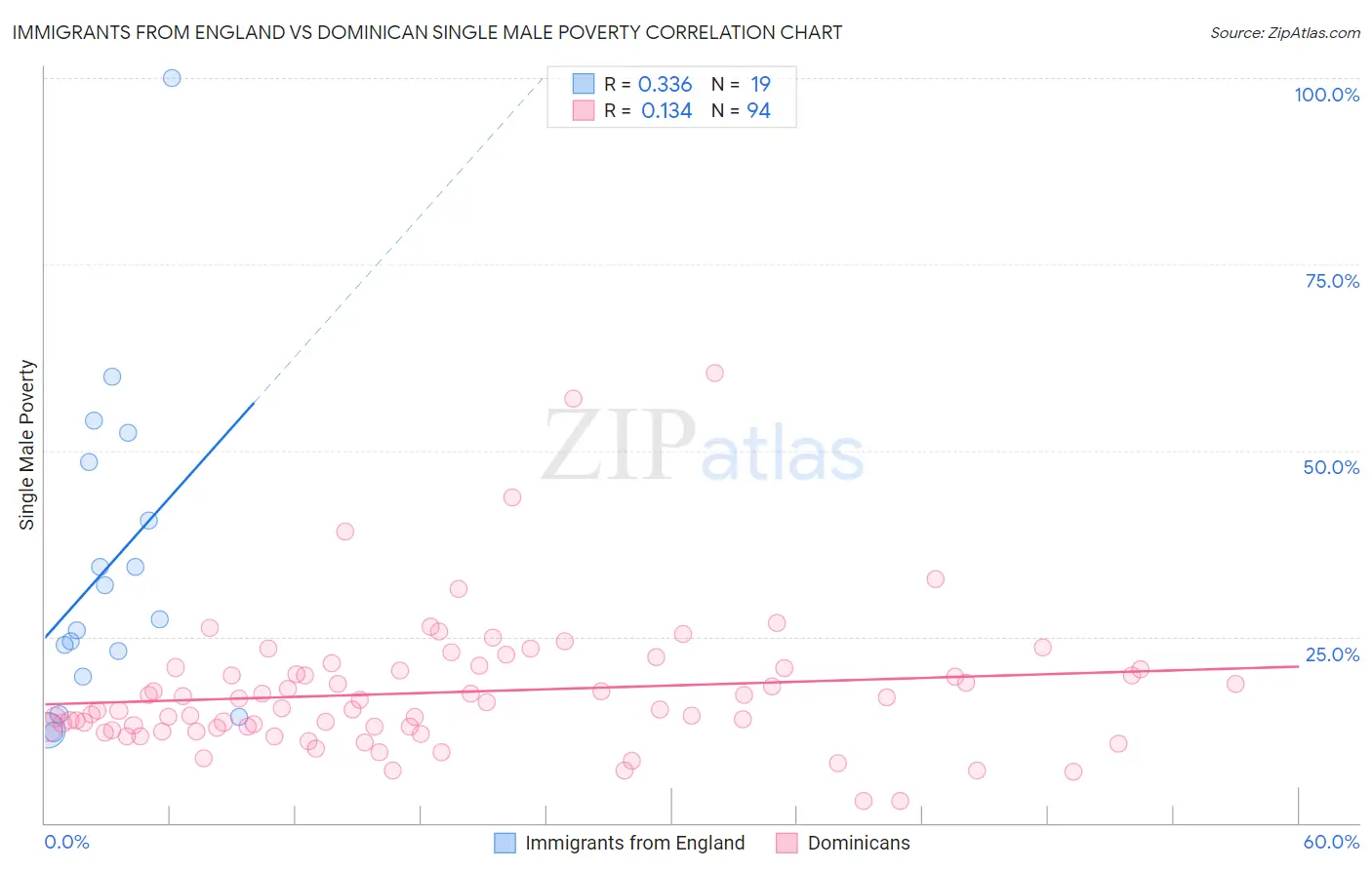Immigrants from England vs Dominican Single Male Poverty