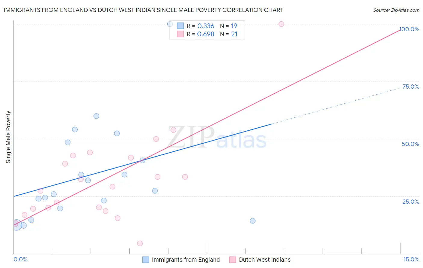 Immigrants from England vs Dutch West Indian Single Male Poverty