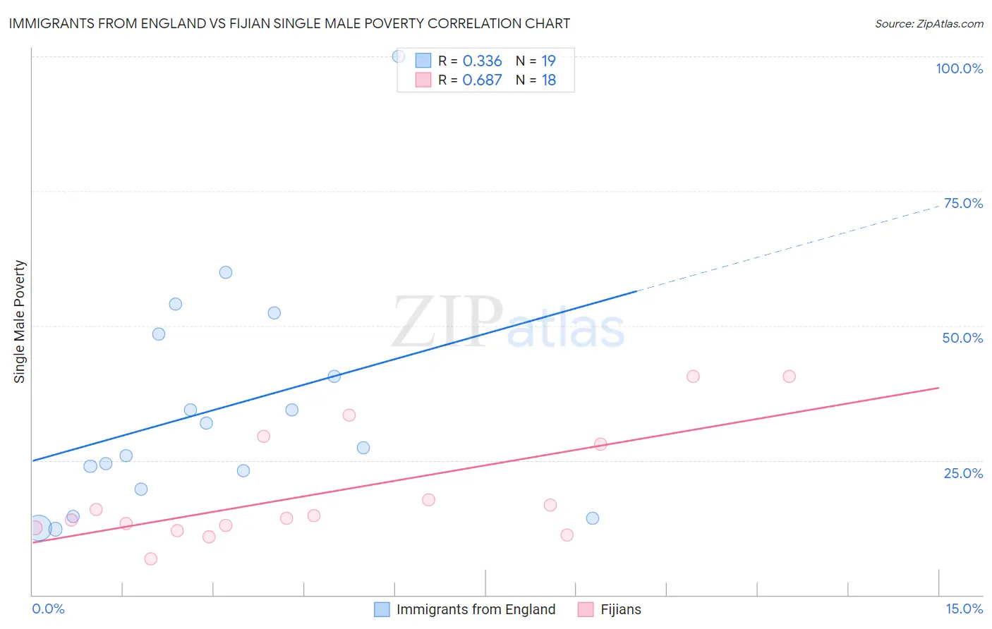 Immigrants from England vs Fijian Single Male Poverty