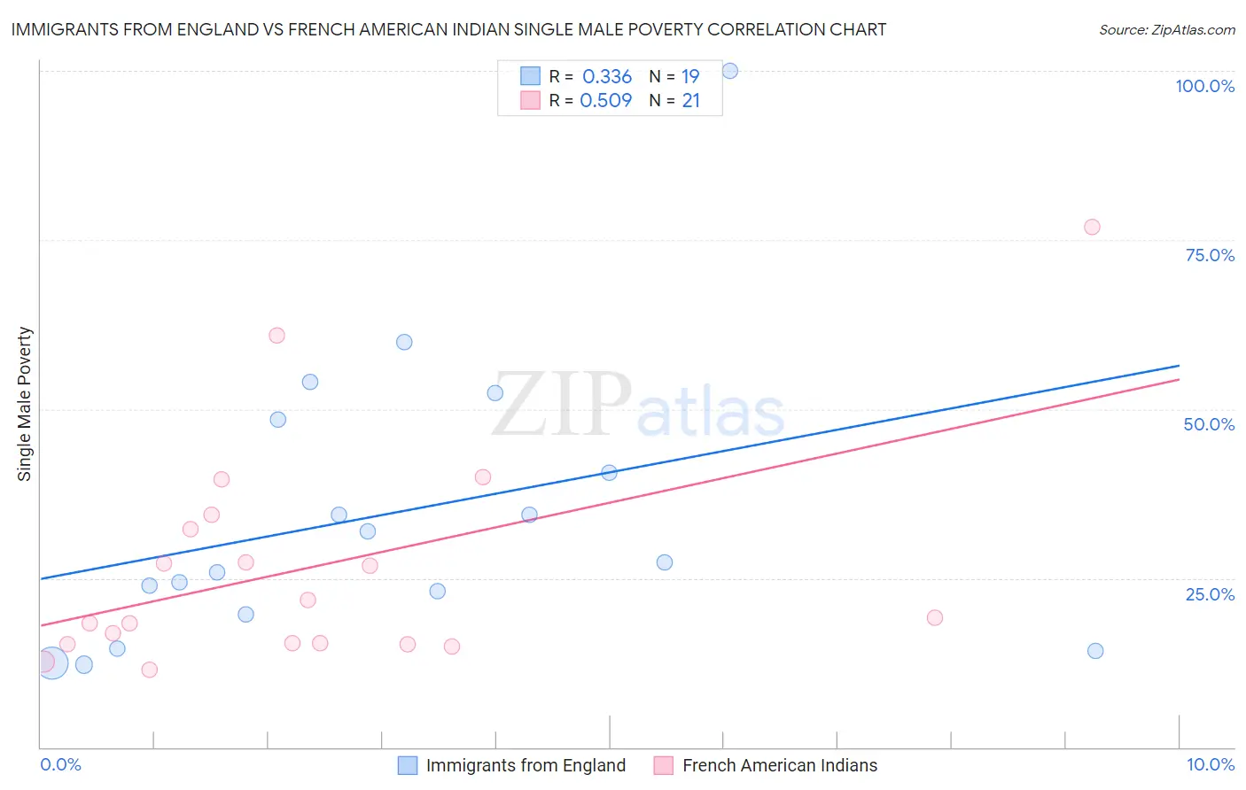 Immigrants from England vs French American Indian Single Male Poverty