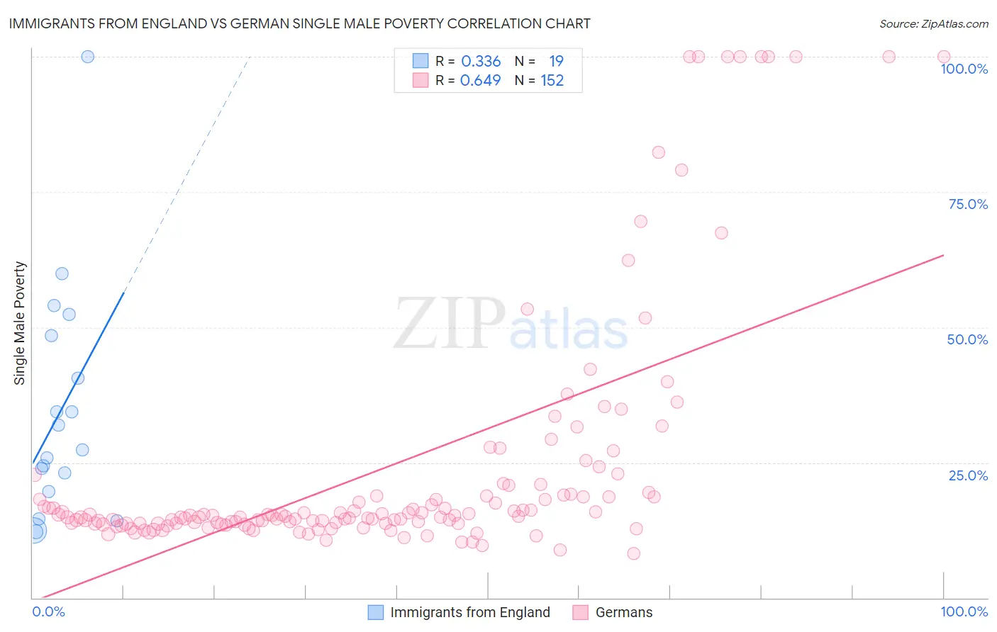 Immigrants from England vs German Single Male Poverty