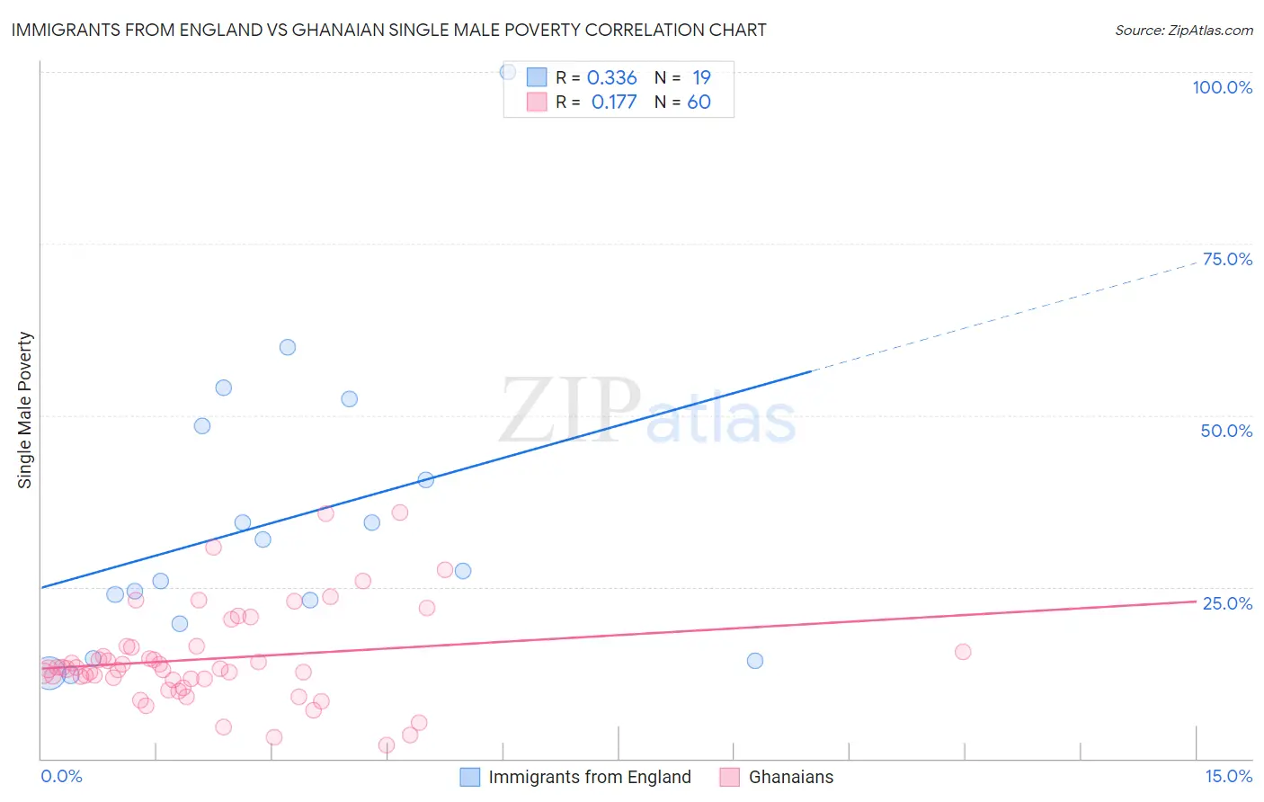 Immigrants from England vs Ghanaian Single Male Poverty
