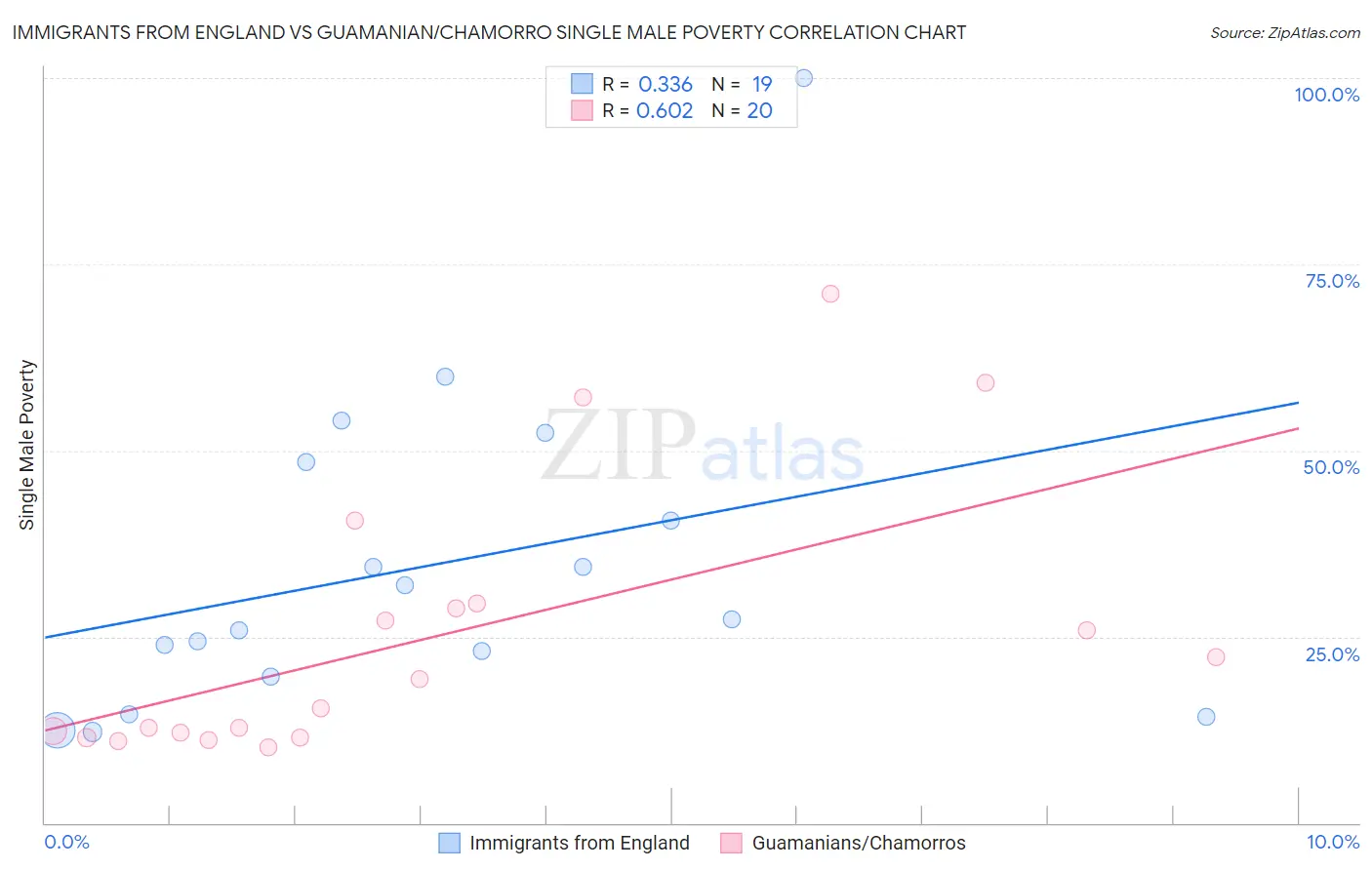 Immigrants from England vs Guamanian/Chamorro Single Male Poverty