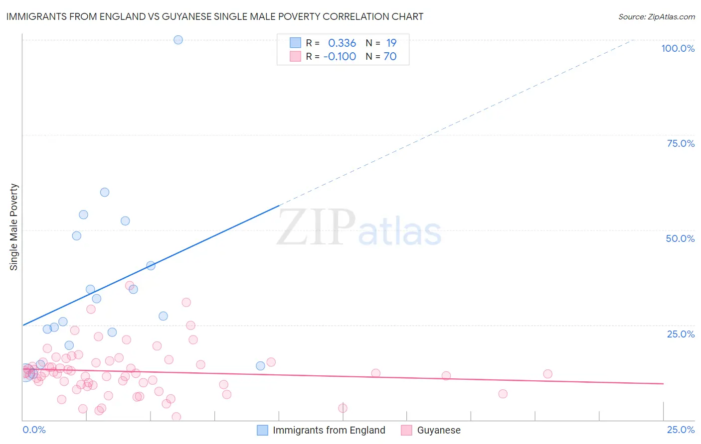 Immigrants from England vs Guyanese Single Male Poverty