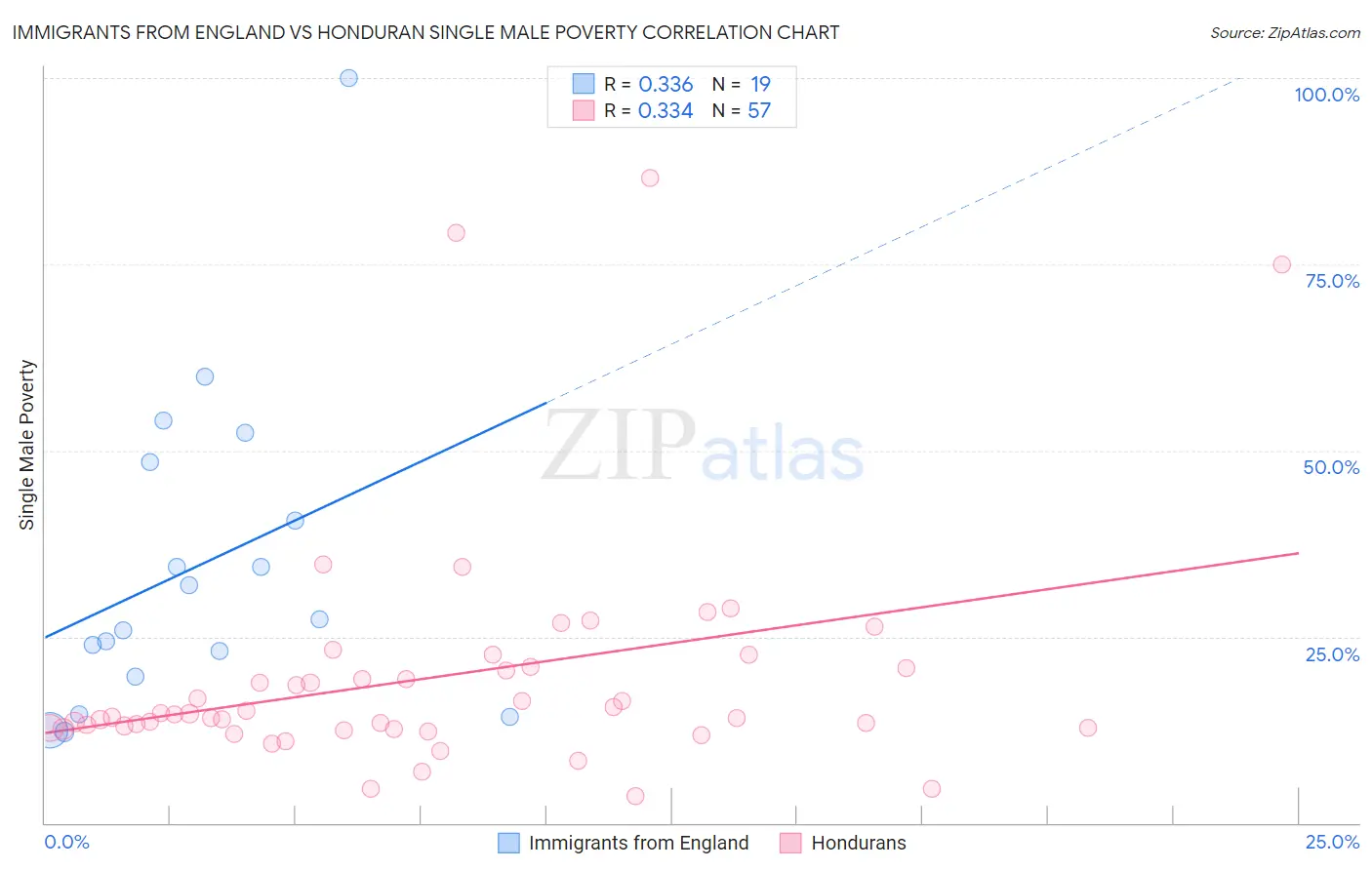 Immigrants from England vs Honduran Single Male Poverty