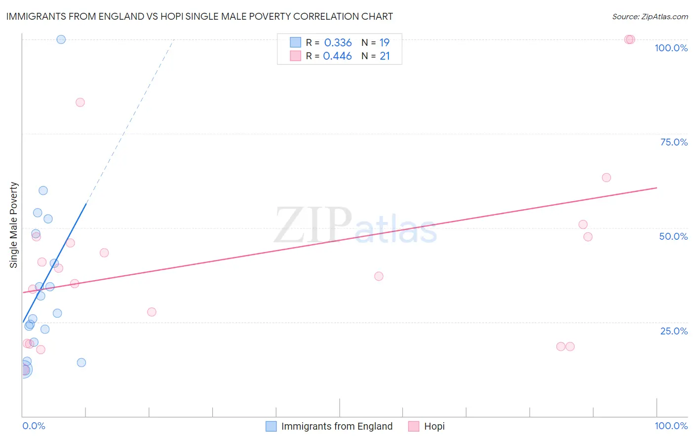 Immigrants from England vs Hopi Single Male Poverty
