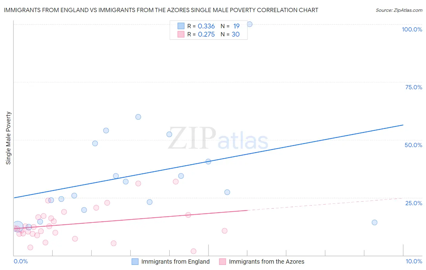 Immigrants from England vs Immigrants from the Azores Single Male Poverty