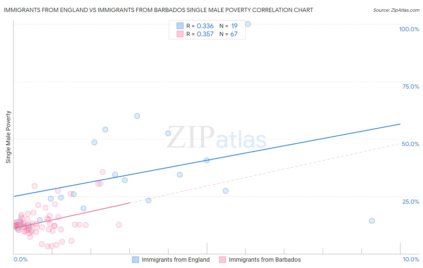 Immigrants from England vs Immigrants from Barbados Single Male Poverty