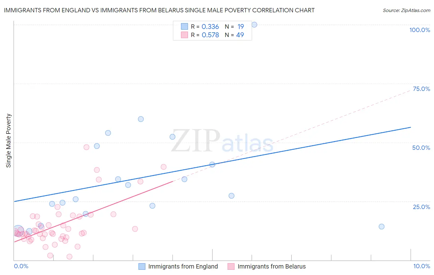 Immigrants from England vs Immigrants from Belarus Single Male Poverty