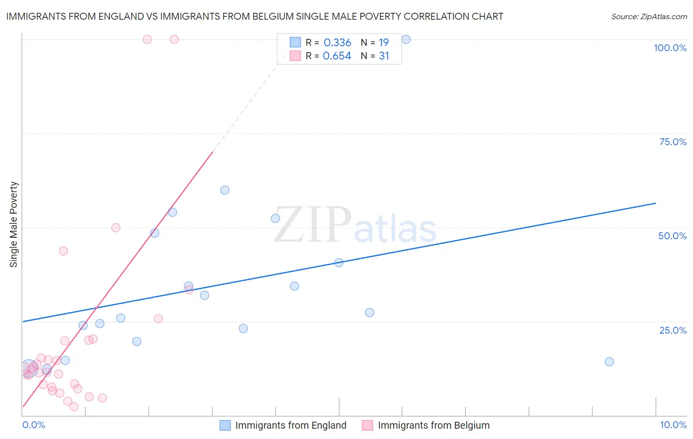 Immigrants from England vs Immigrants from Belgium Single Male Poverty