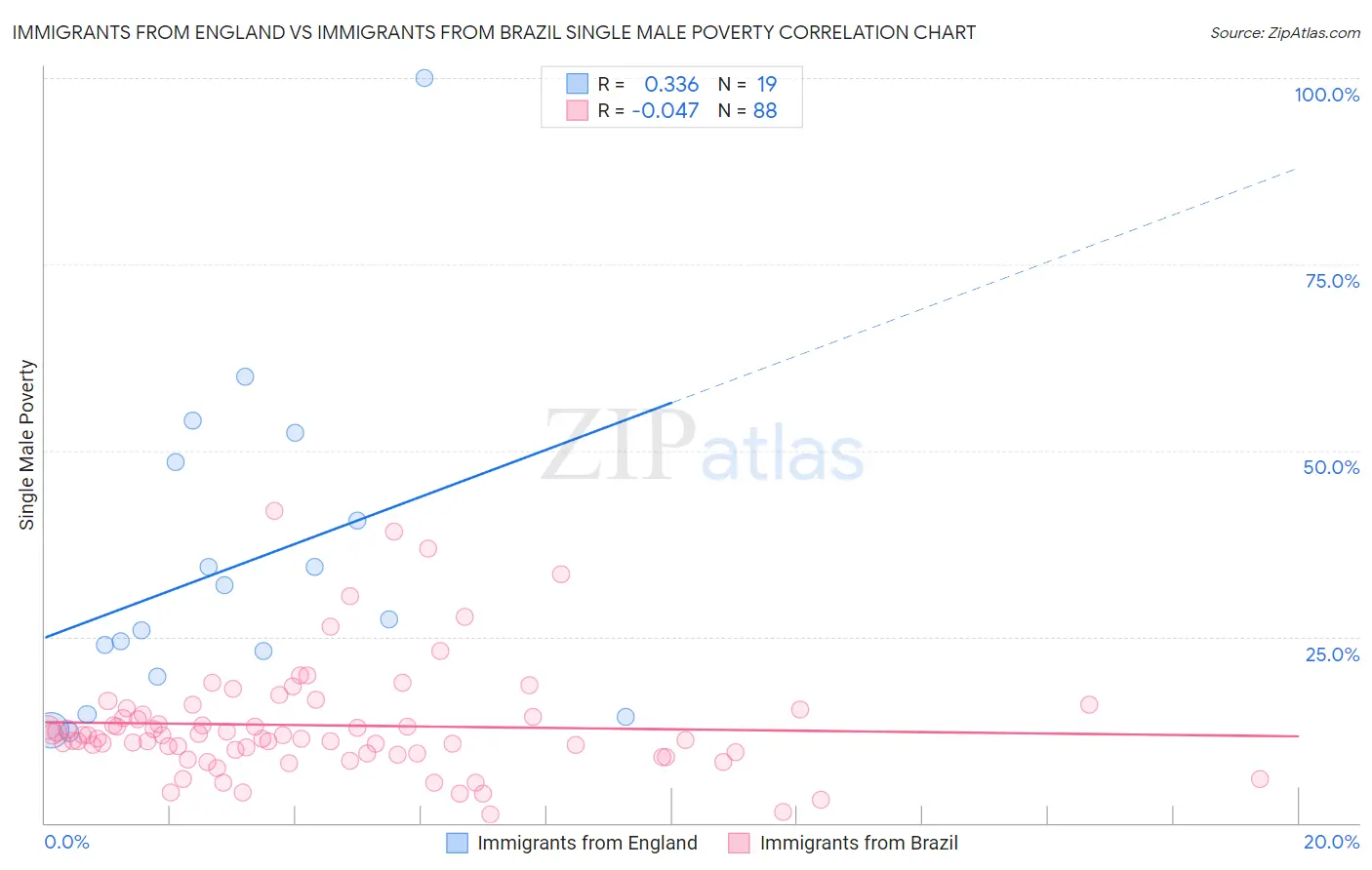 Immigrants from England vs Immigrants from Brazil Single Male Poverty