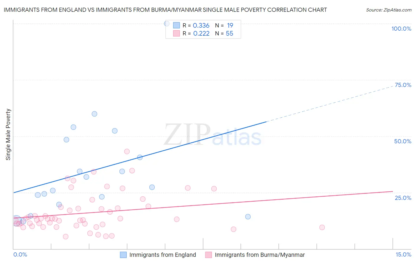 Immigrants from England vs Immigrants from Burma/Myanmar Single Male Poverty