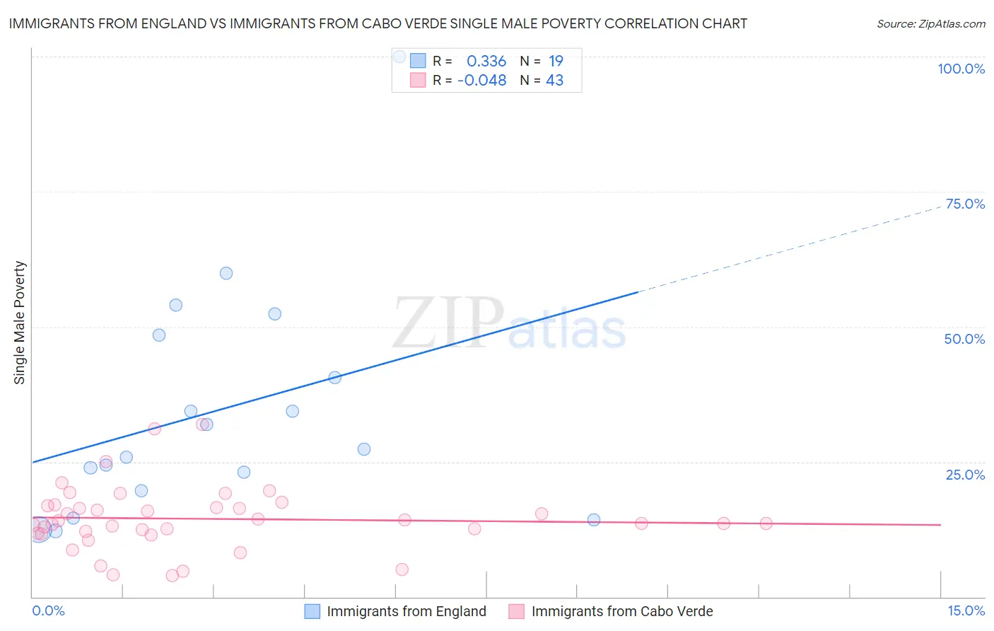 Immigrants from England vs Immigrants from Cabo Verde Single Male Poverty