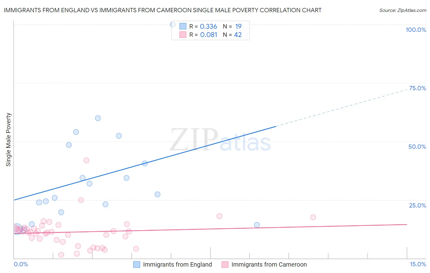 Immigrants from England vs Immigrants from Cameroon Single Male Poverty