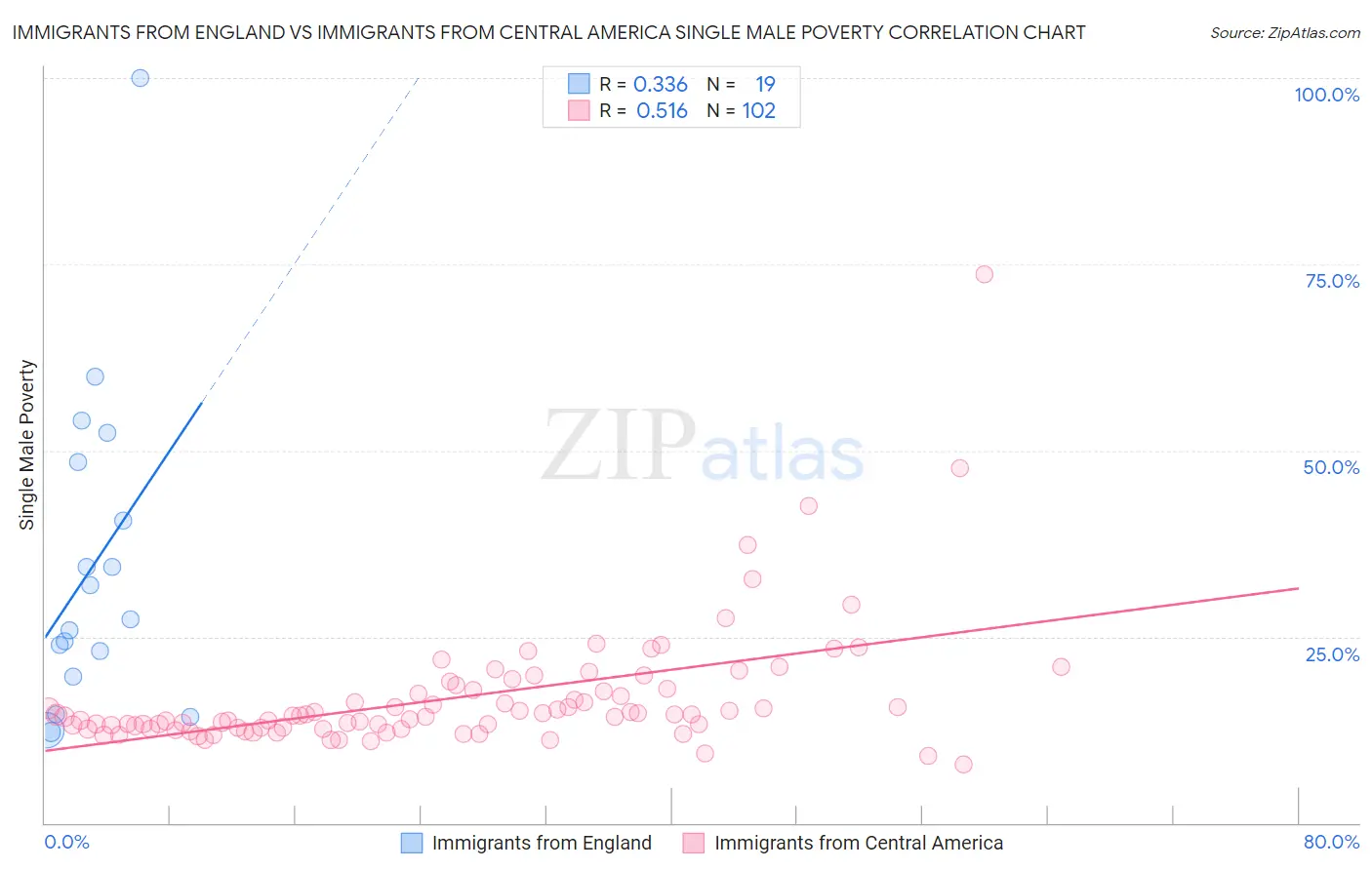 Immigrants from England vs Immigrants from Central America Single Male Poverty