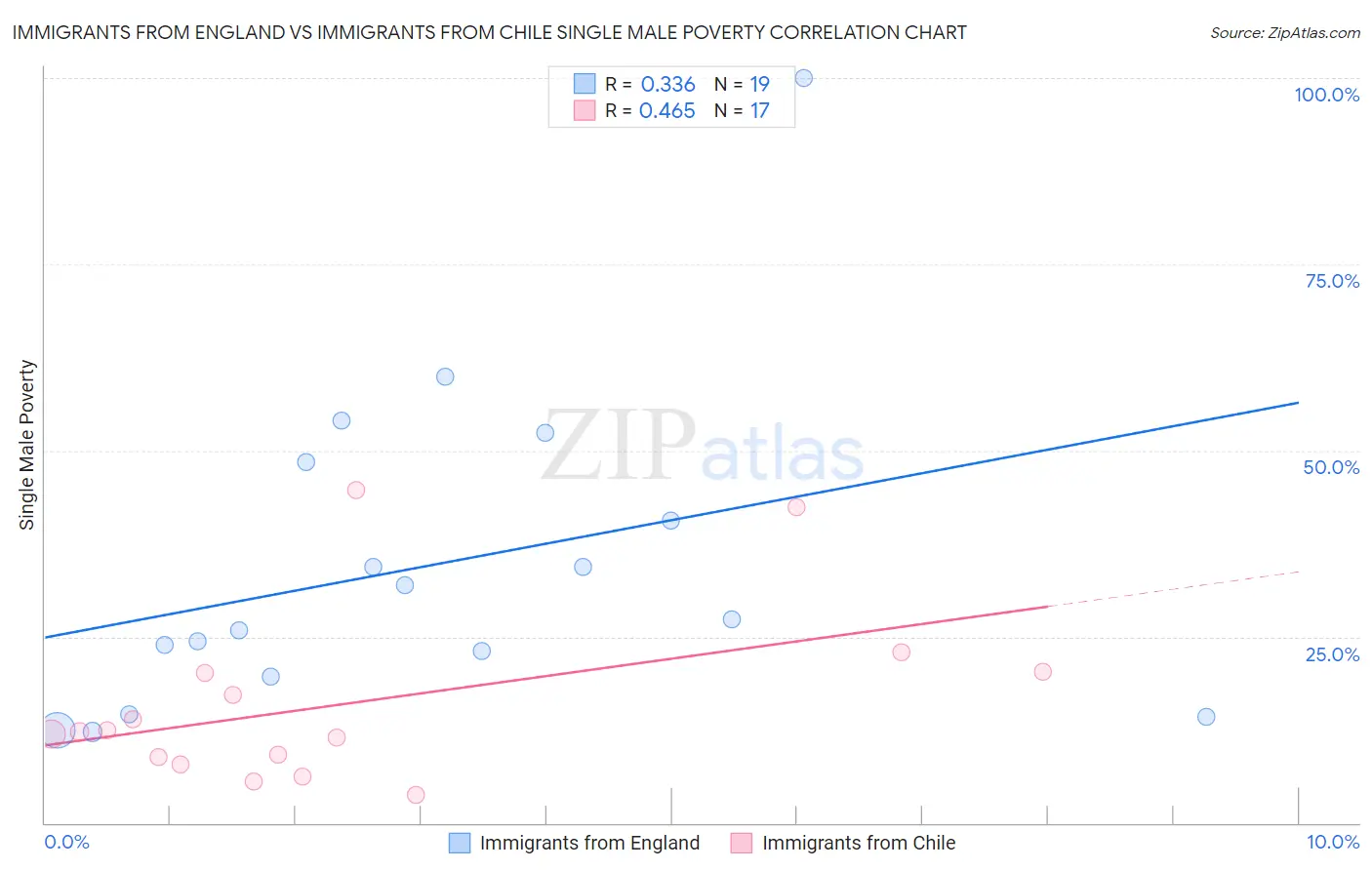 Immigrants from England vs Immigrants from Chile Single Male Poverty