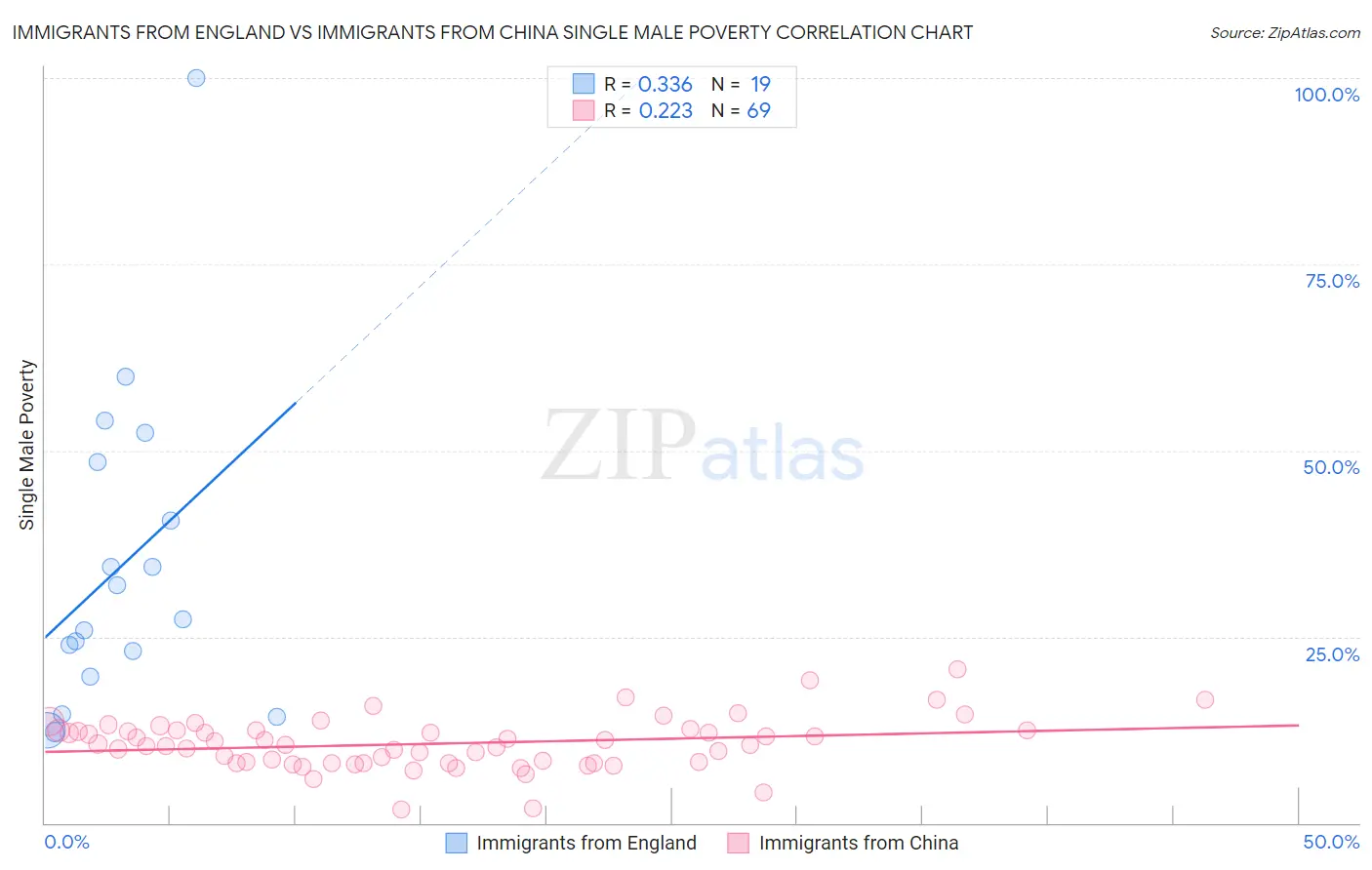 Immigrants from England vs Immigrants from China Single Male Poverty