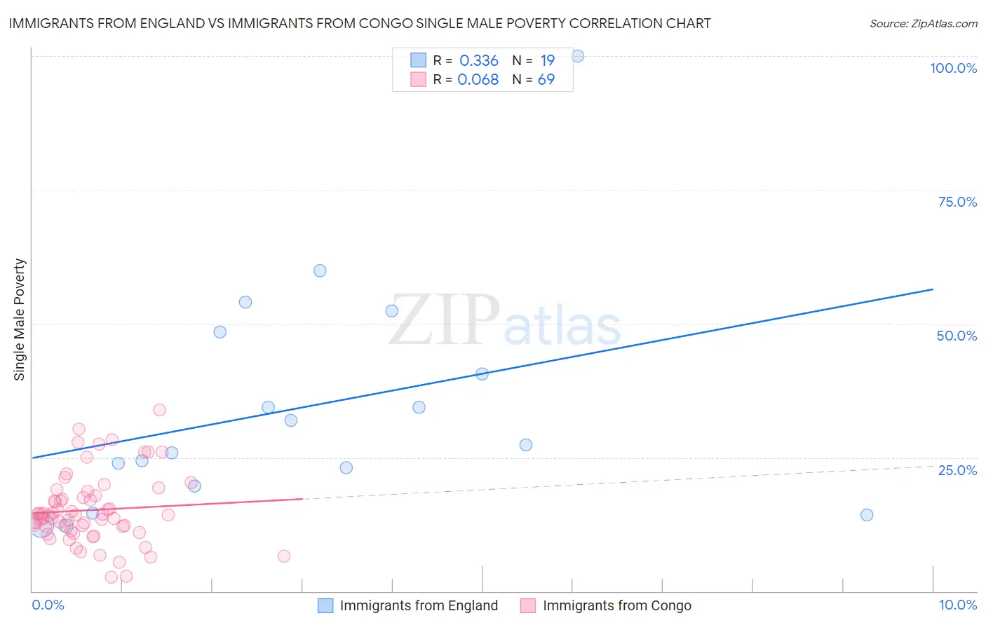 Immigrants from England vs Immigrants from Congo Single Male Poverty